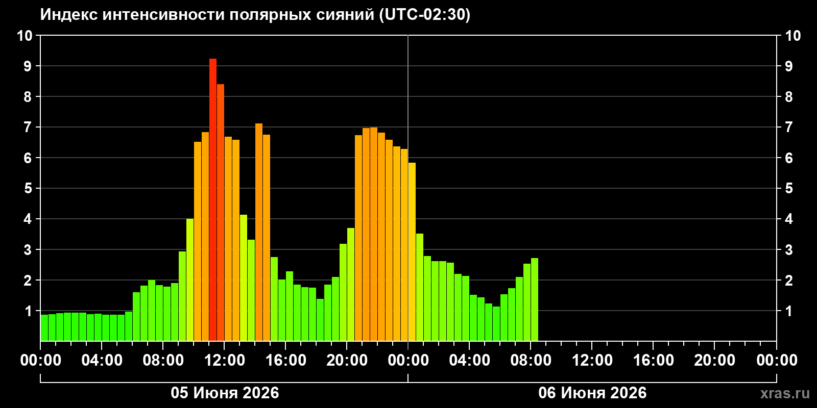 Полярные сияния за последние 2 суток