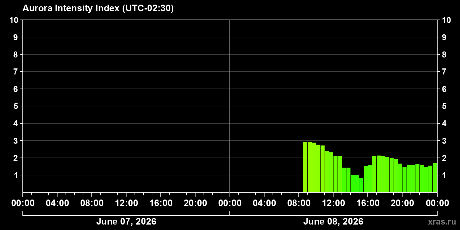 Polar auroras over the past 2 days