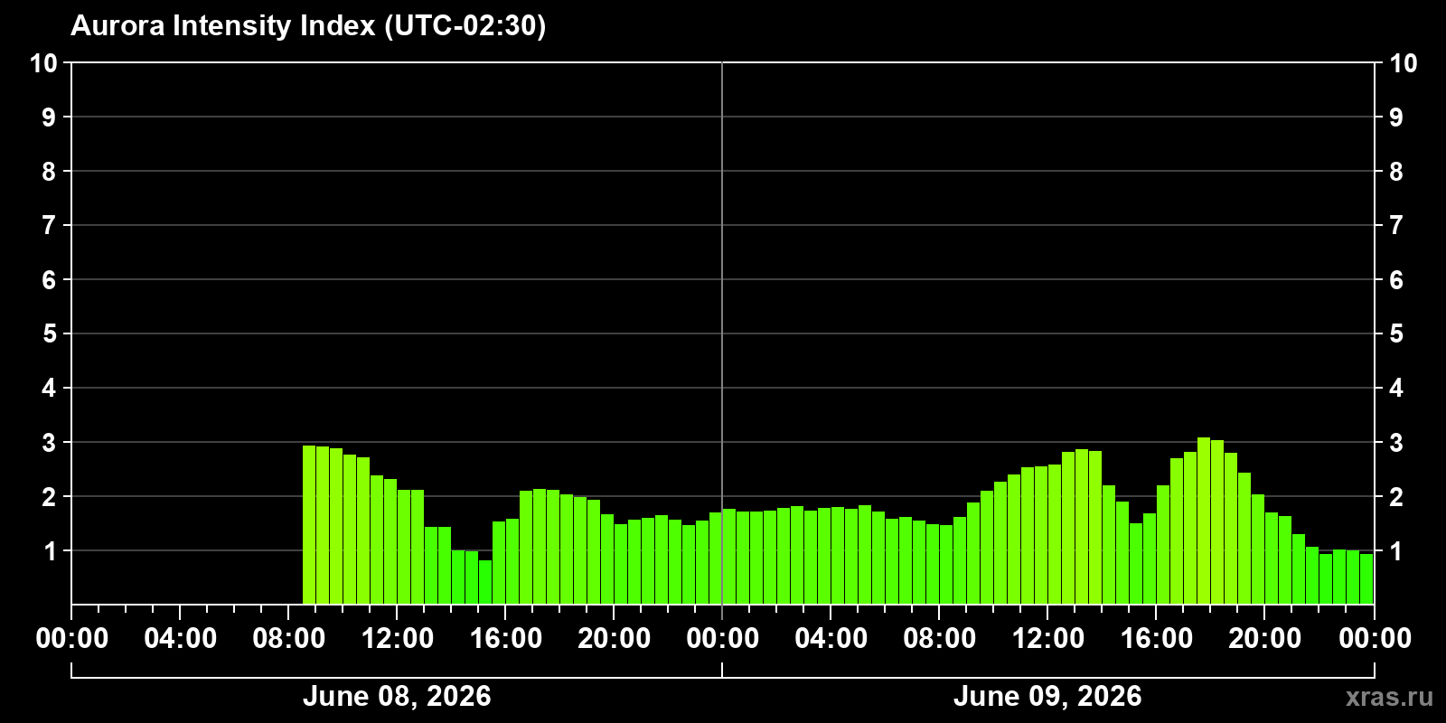 Polar auroras over the past 2 days