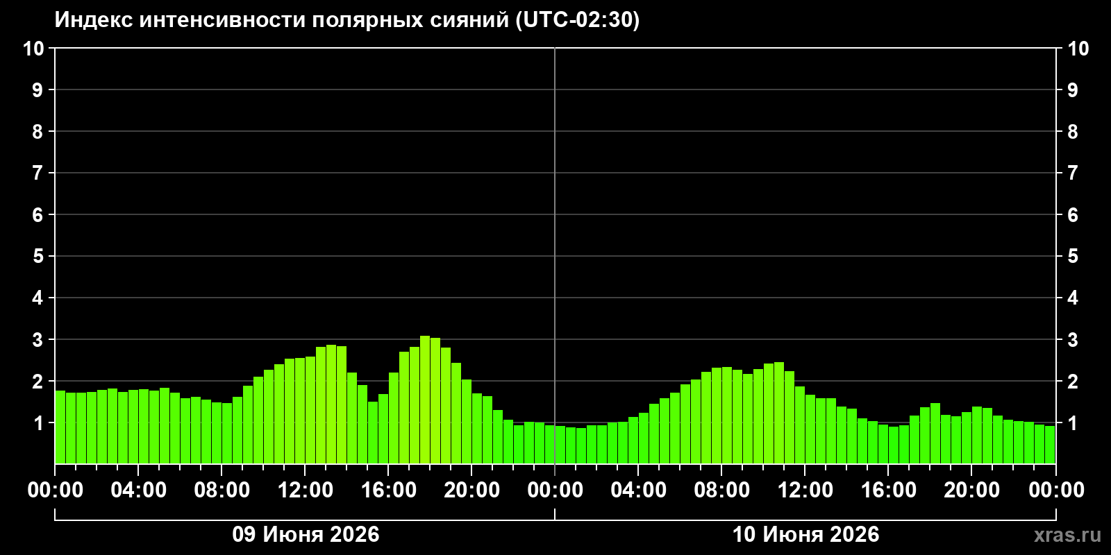Полярные сияния за последние 2 суток