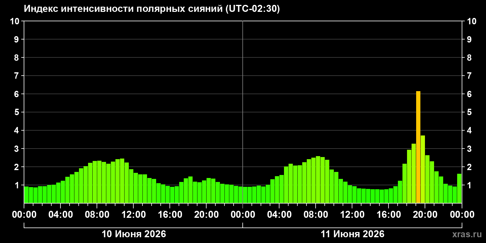 Полярные сияния за последние 2 суток