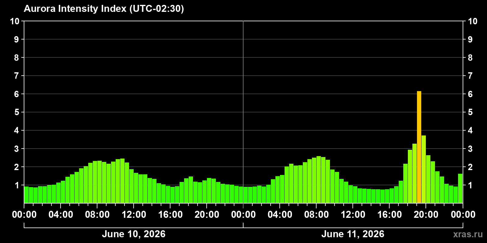 Polar auroras over the past 2 days