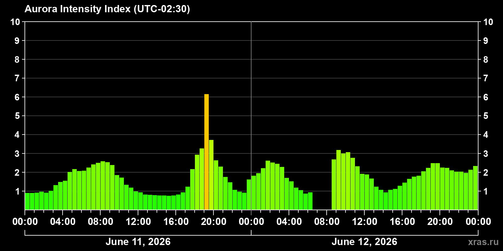 Polar auroras over the past 2 days