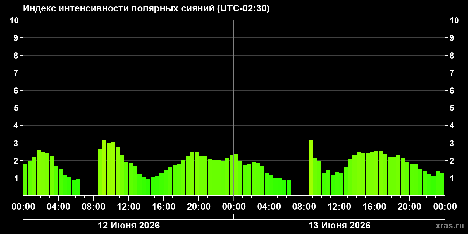 Полярные сияния за последние 2 суток