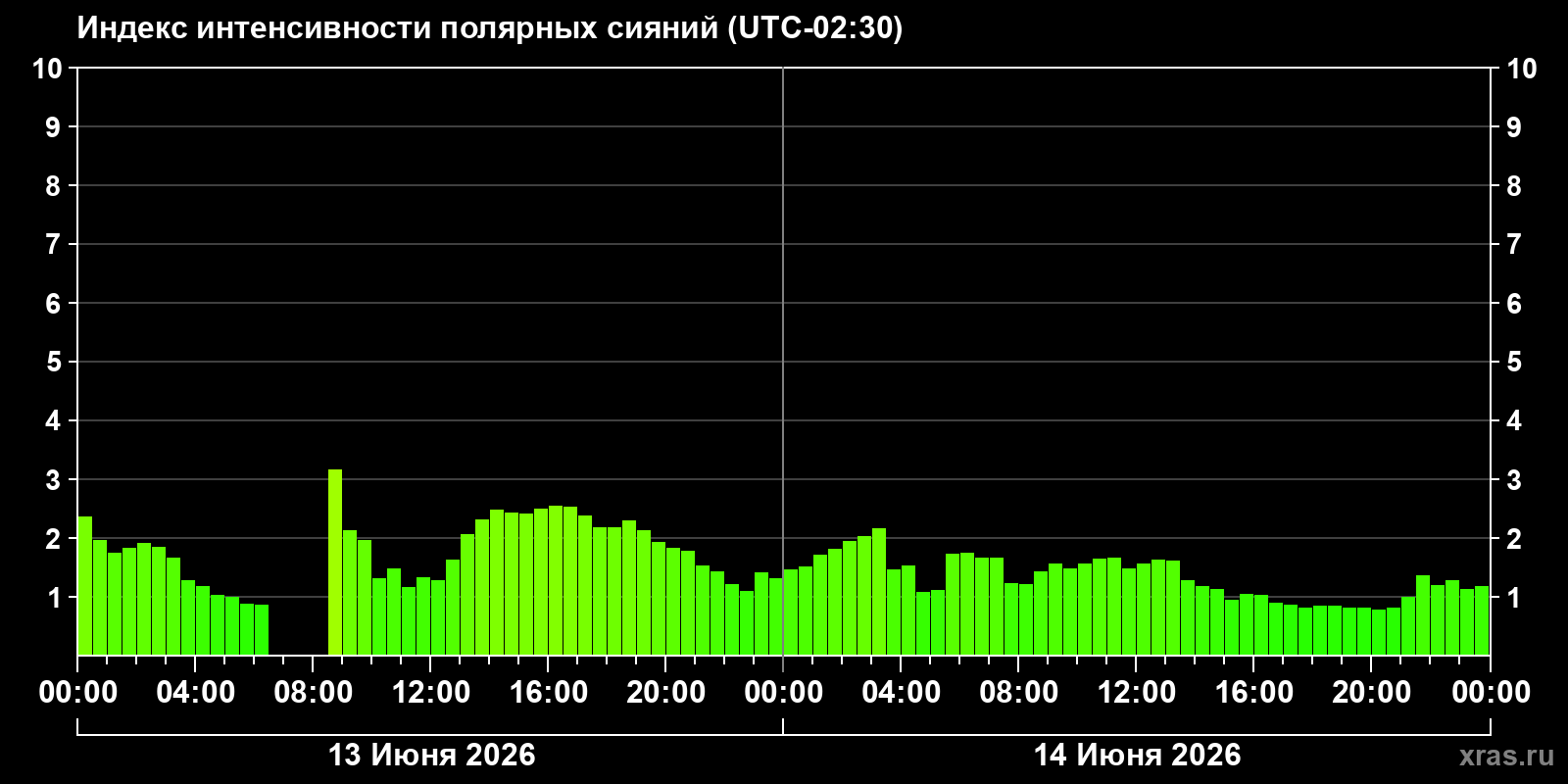Полярные сияния за последние 2 суток