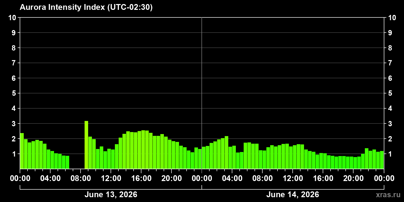 Polar auroras over the past 2 days