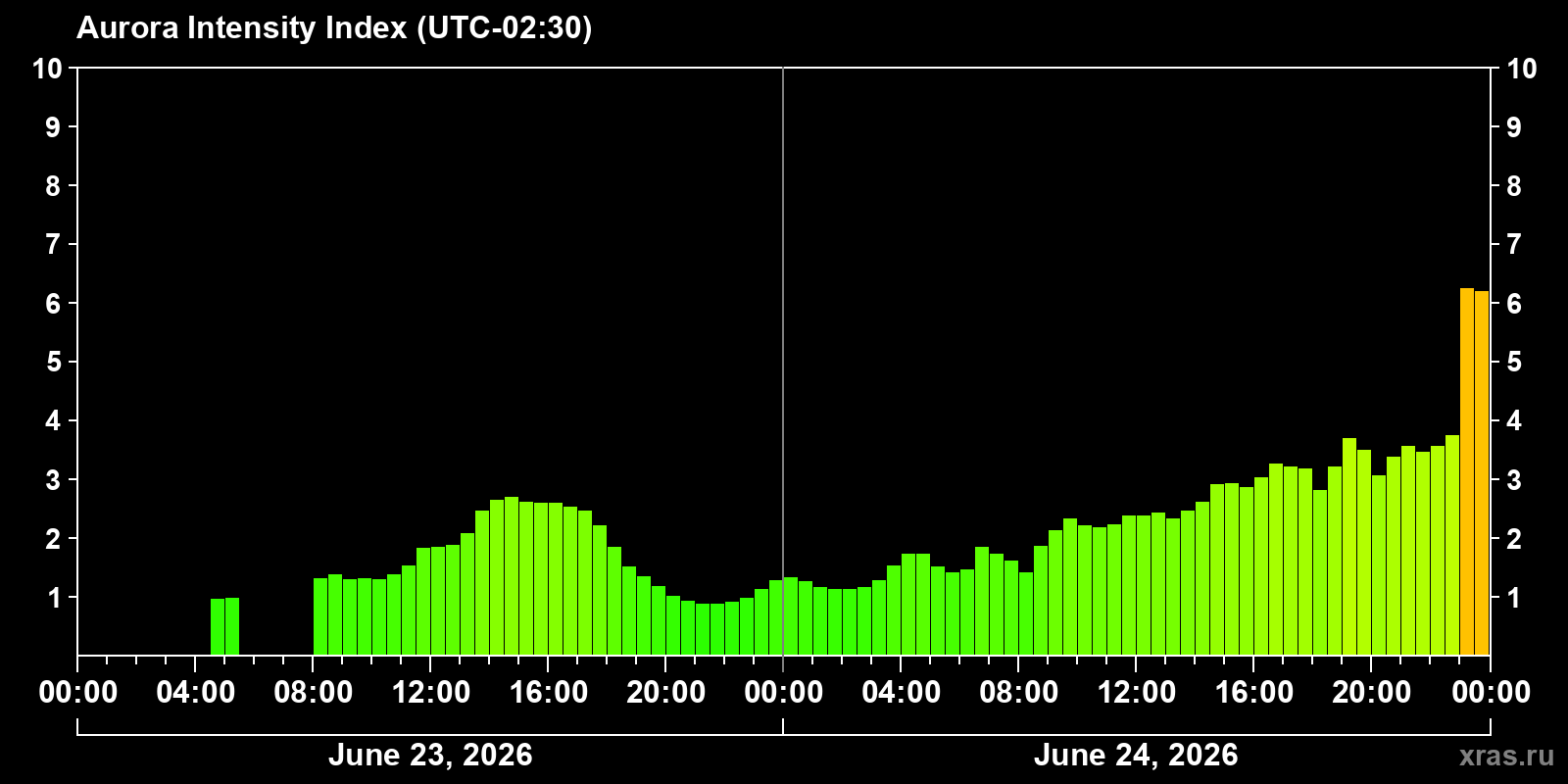 Polar auroras over the past 2 days