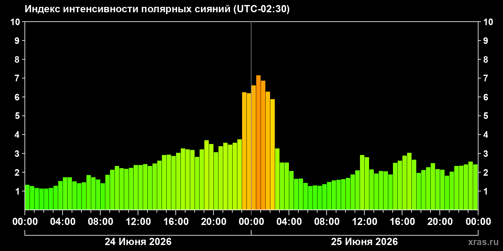 Полярные сияния за последние 2 суток