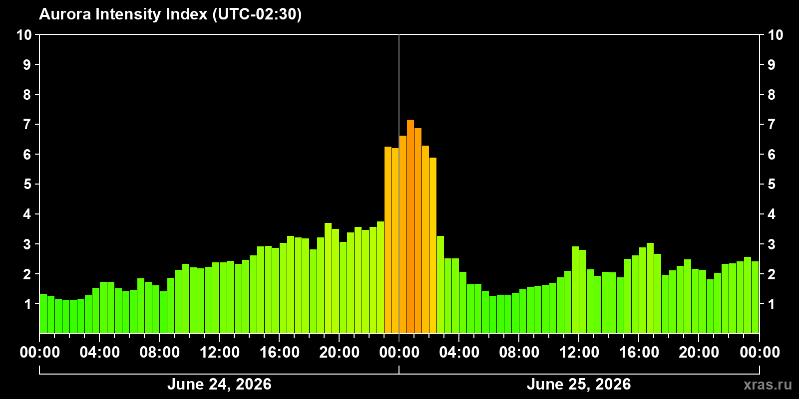 Polar auroras over the past 2 days