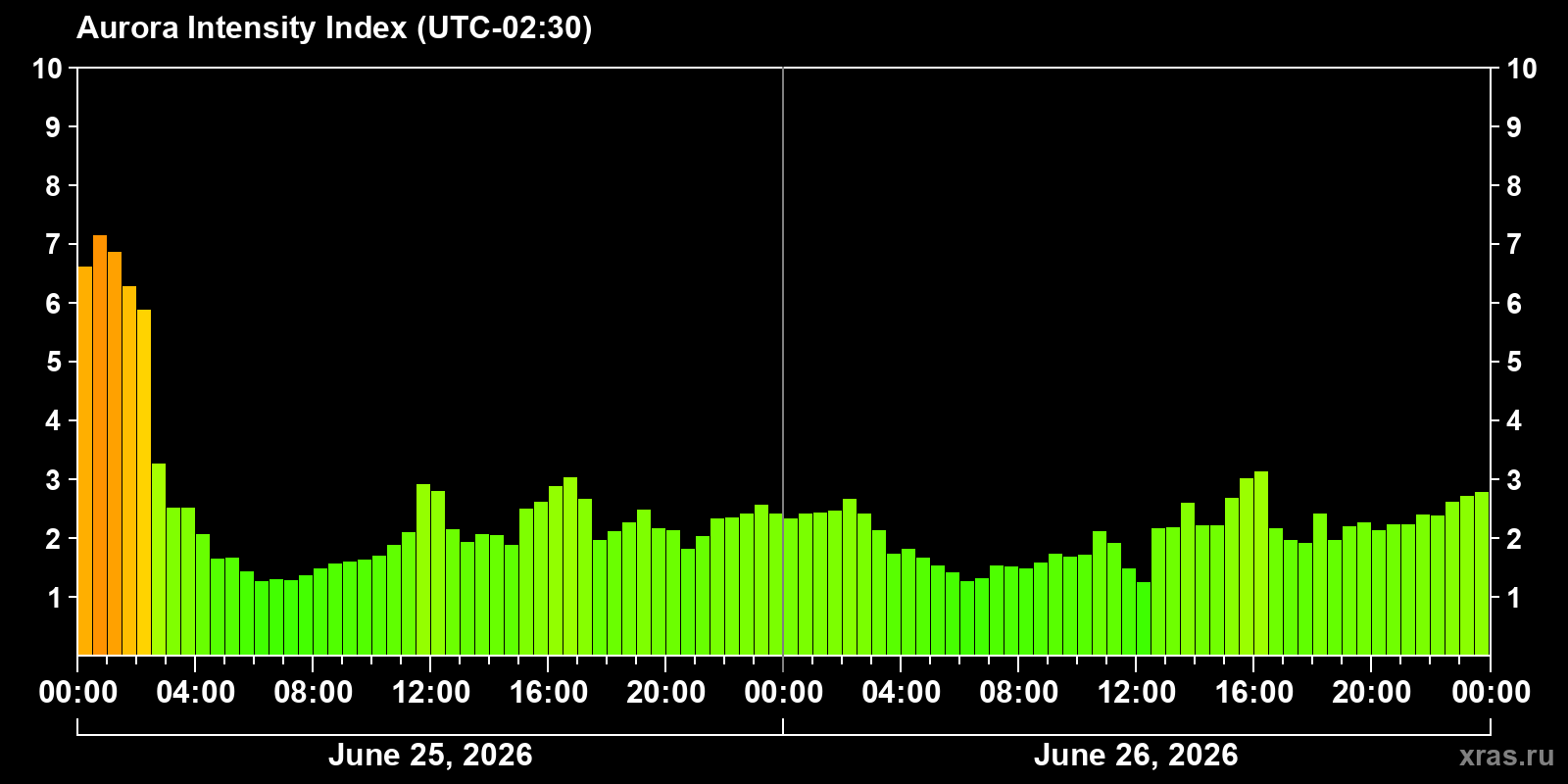 Polar auroras over the past 2 days