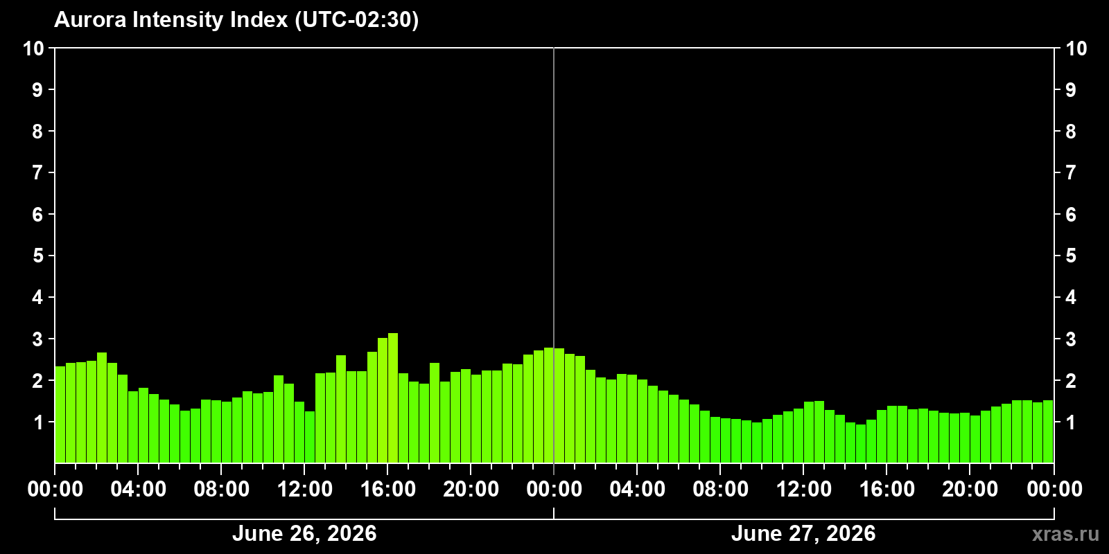 Polar auroras over the past 2 days
