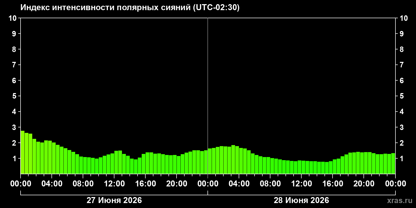 Полярные сияния за последние 2 суток