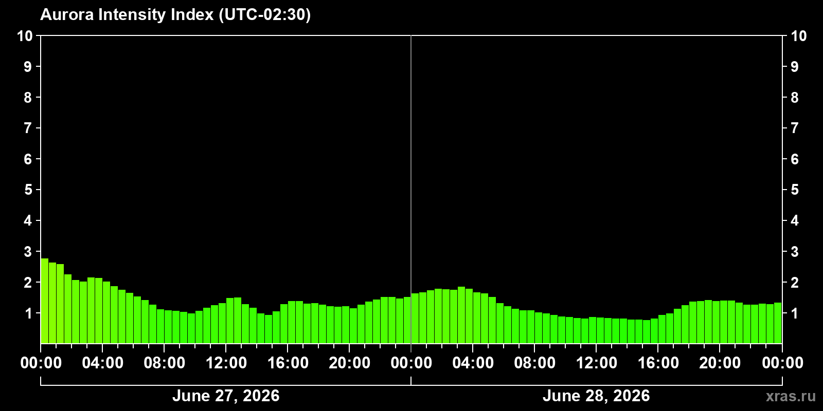 Polar auroras over the past 2 days