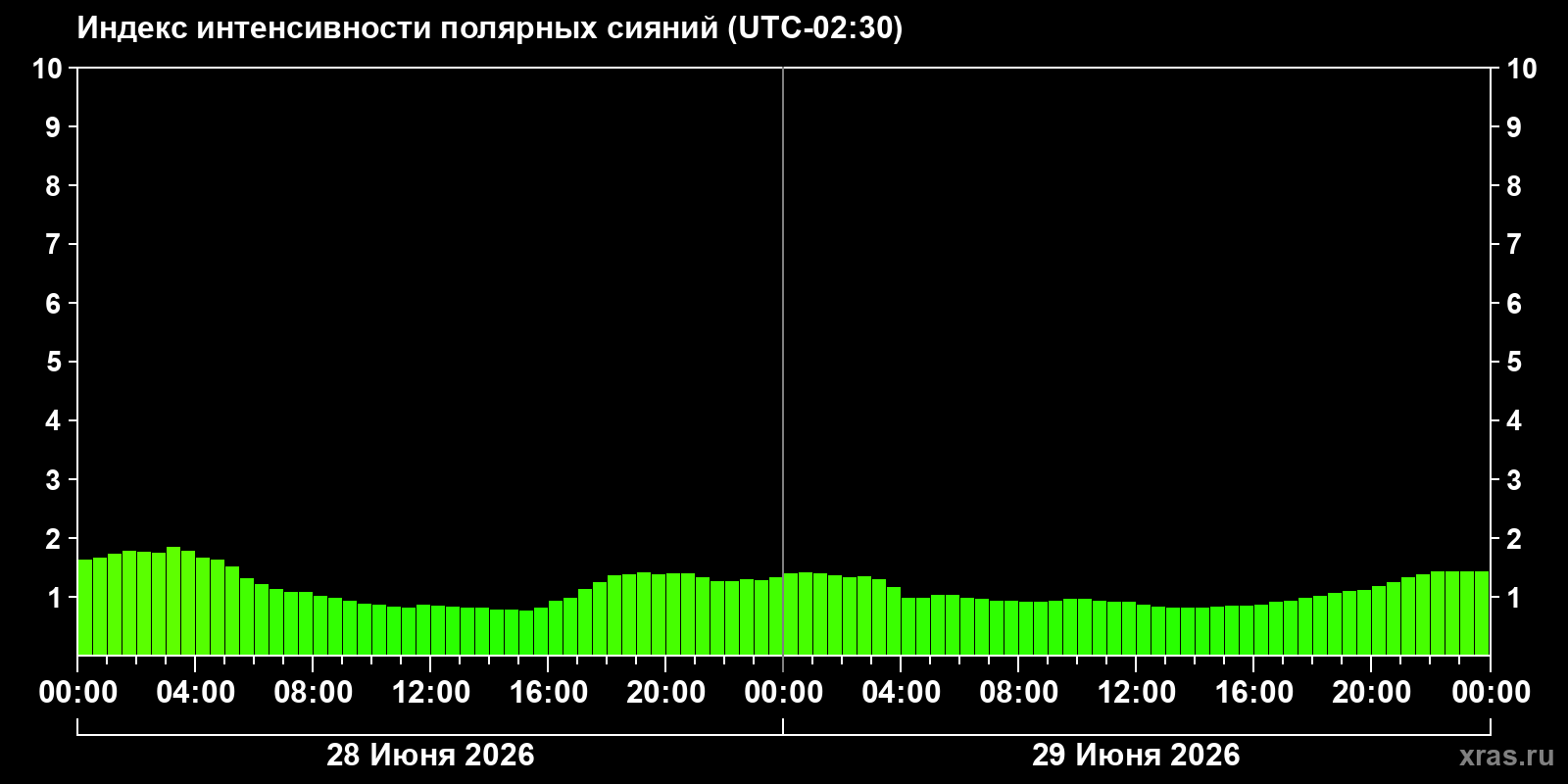 Полярные сияния за последние 2 суток