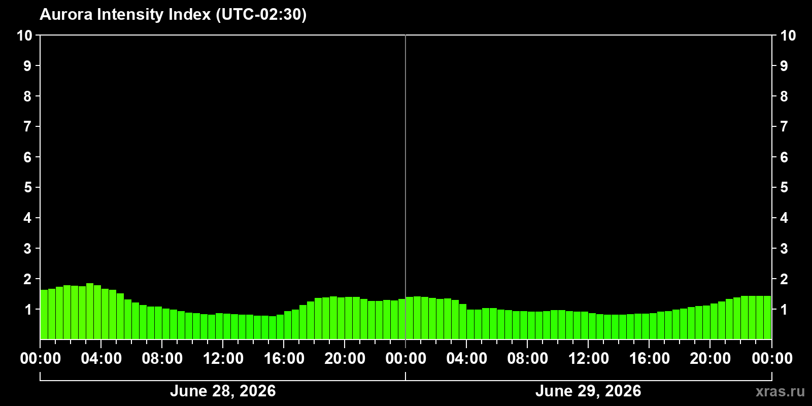 Polar auroras over the past 2 days