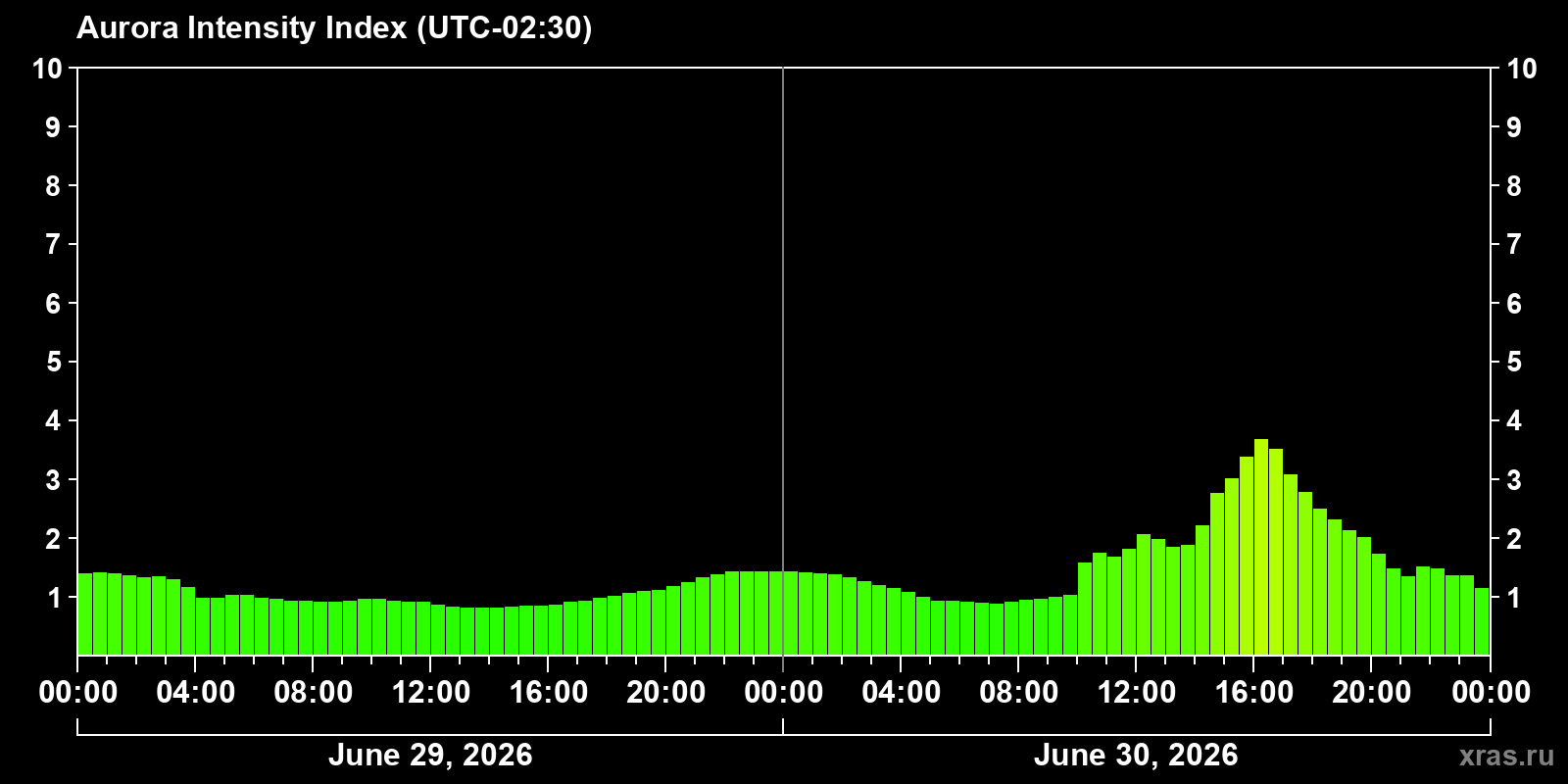 Polar auroras over the past 2 days