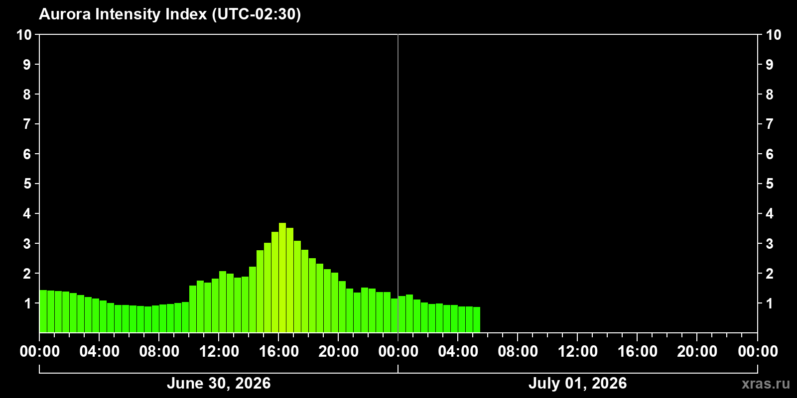 Polar auroras over the past 2 days