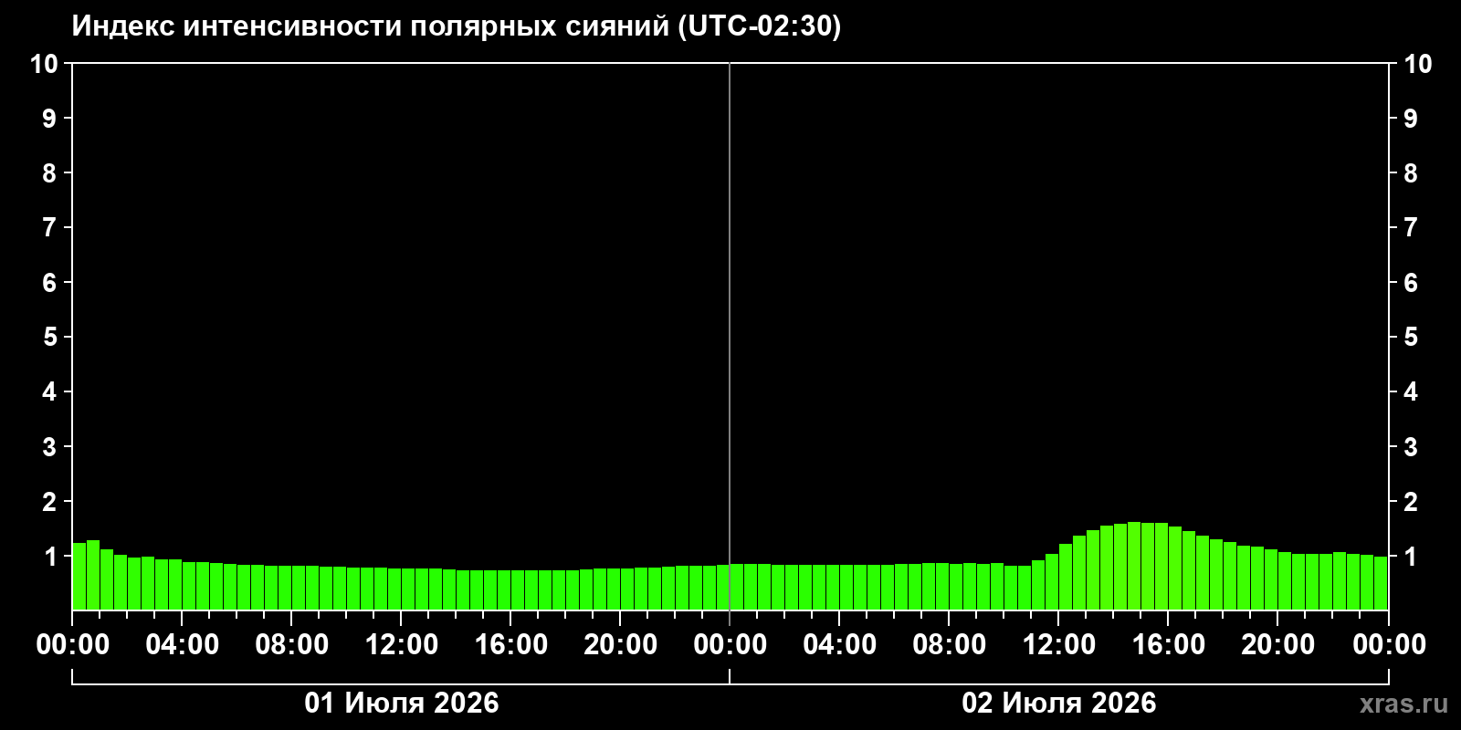 Aurora intensity index