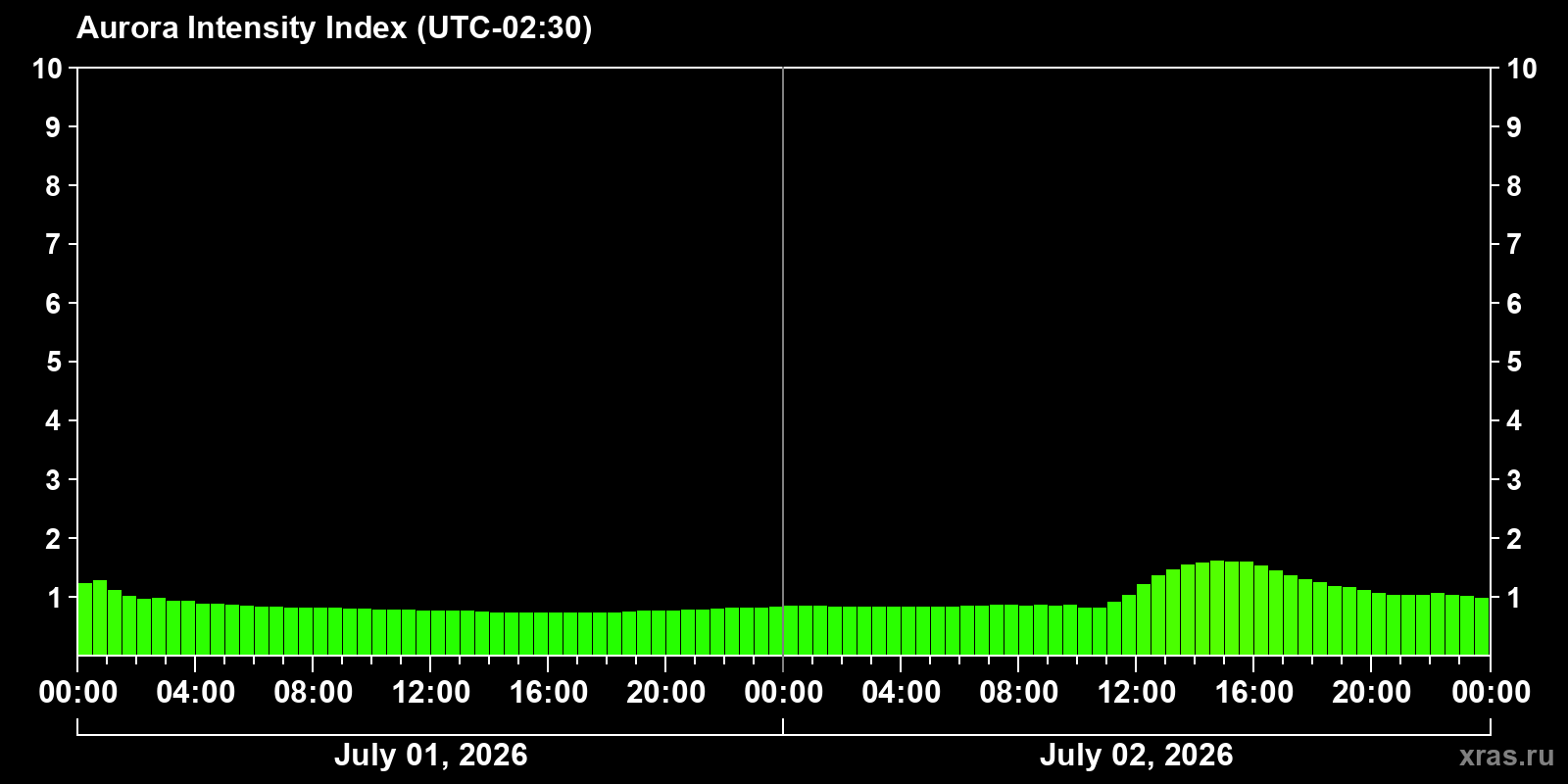 Aurora intensity index