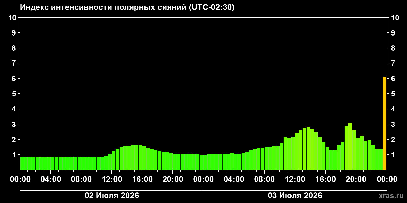 Aurora intensity index