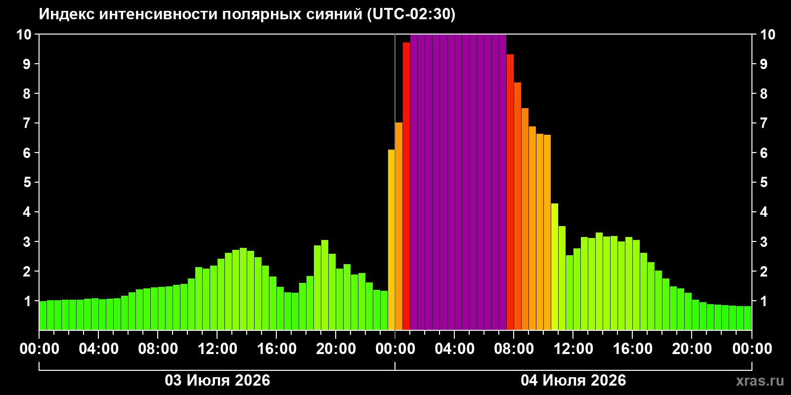 Aurora intensity index