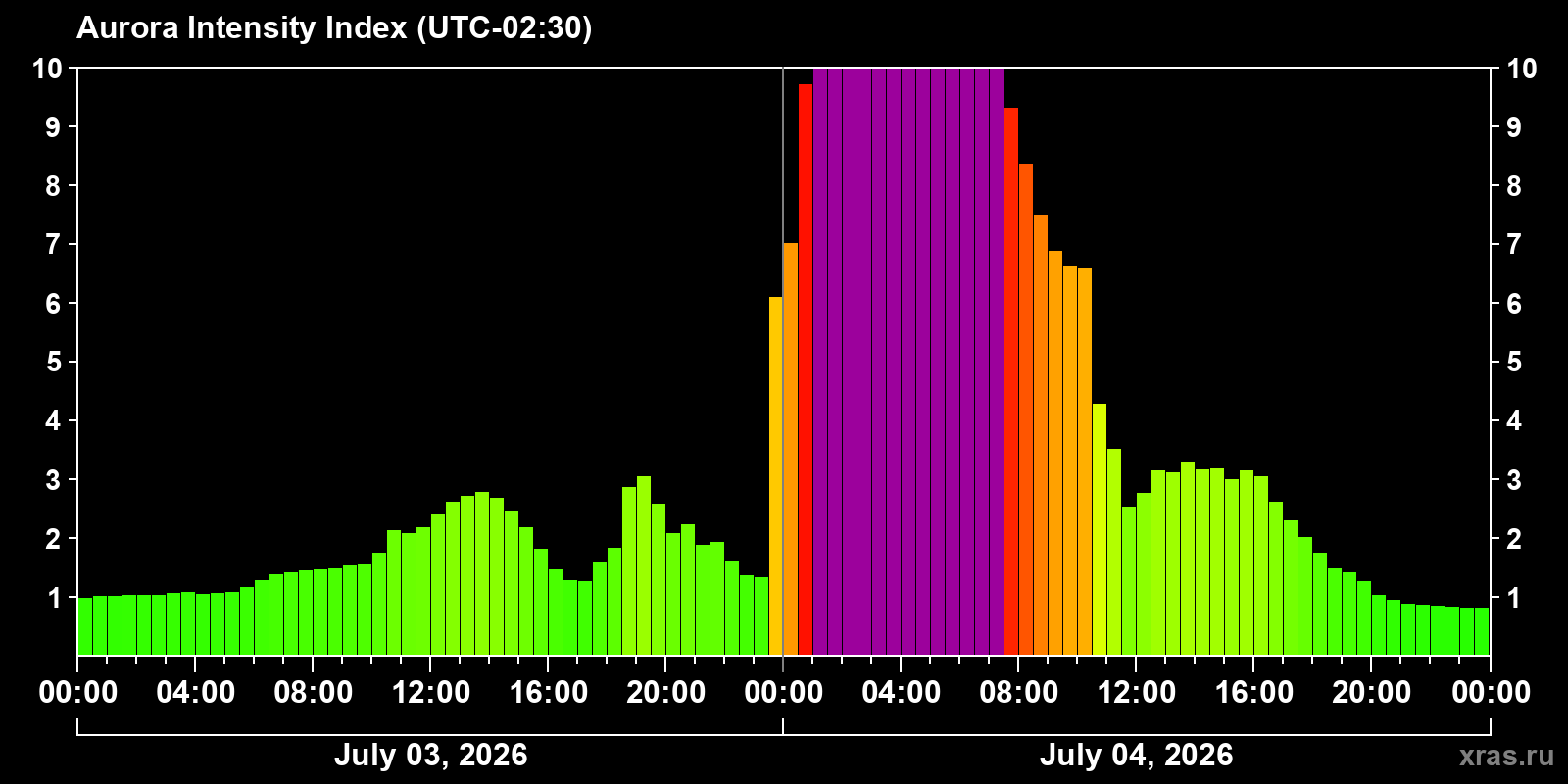 Aurora intensity index
