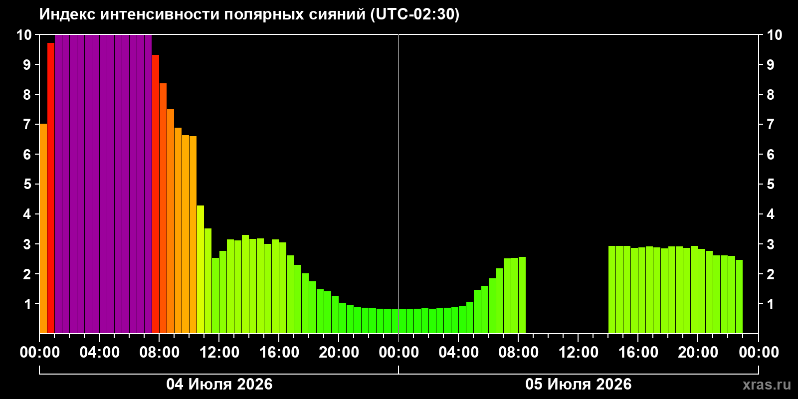 Aurora intensity index