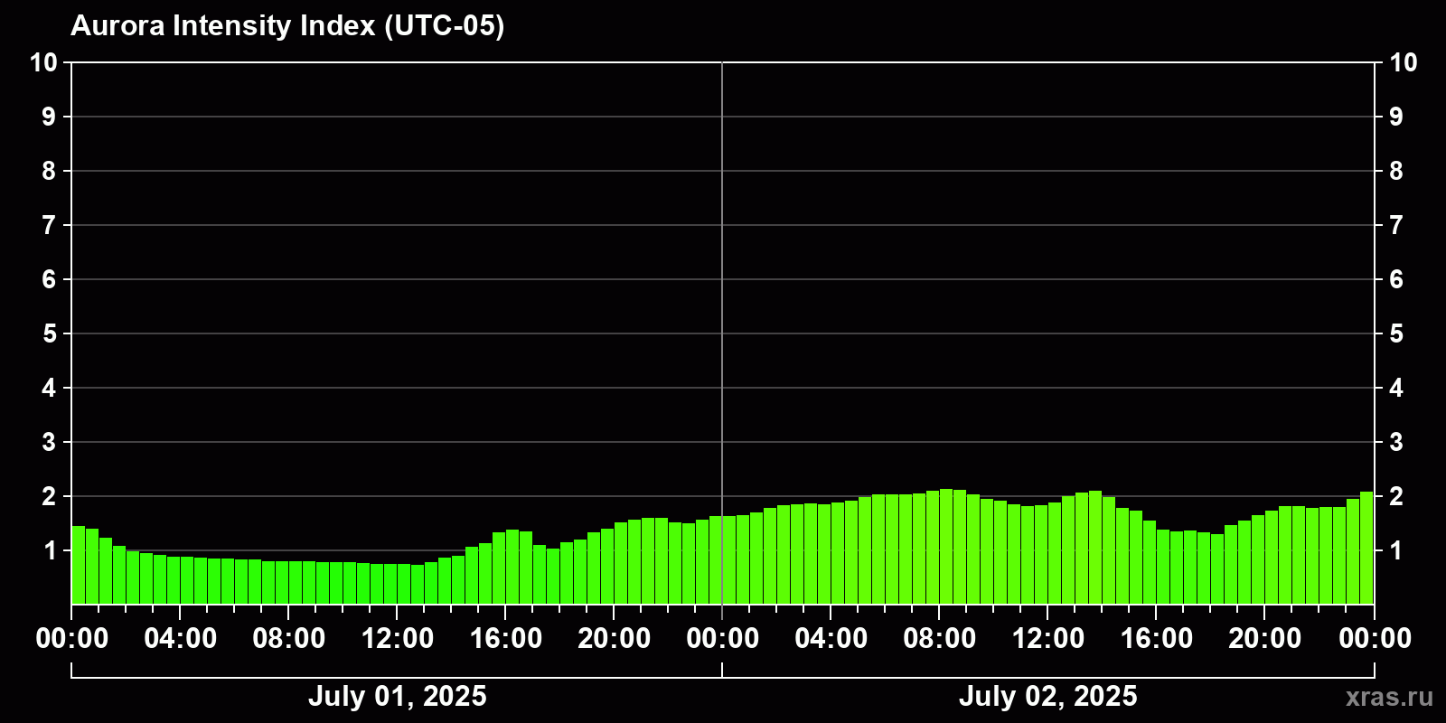 Polar auroras over the past 2 days