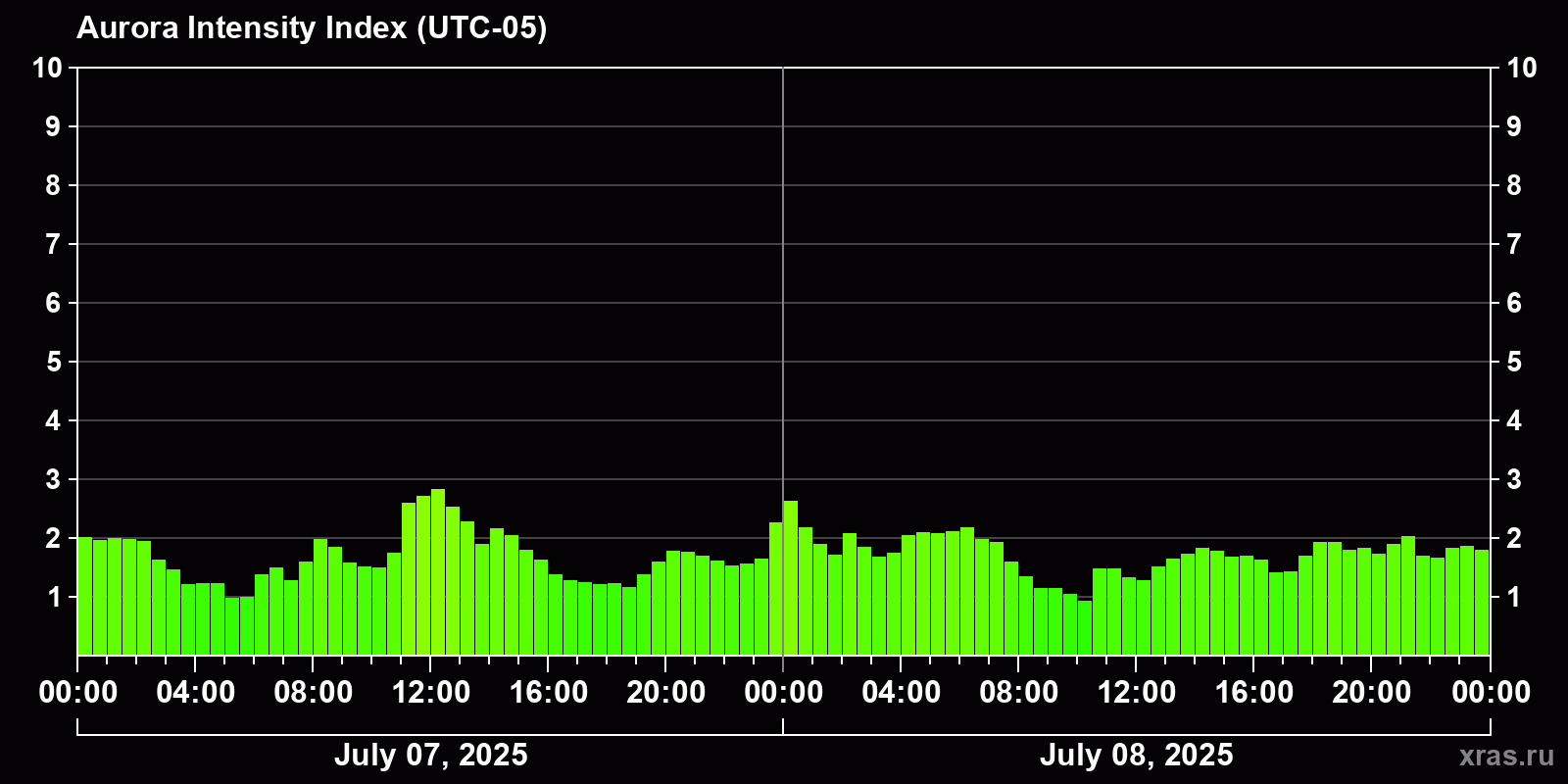 Polar auroras over the past 2 days