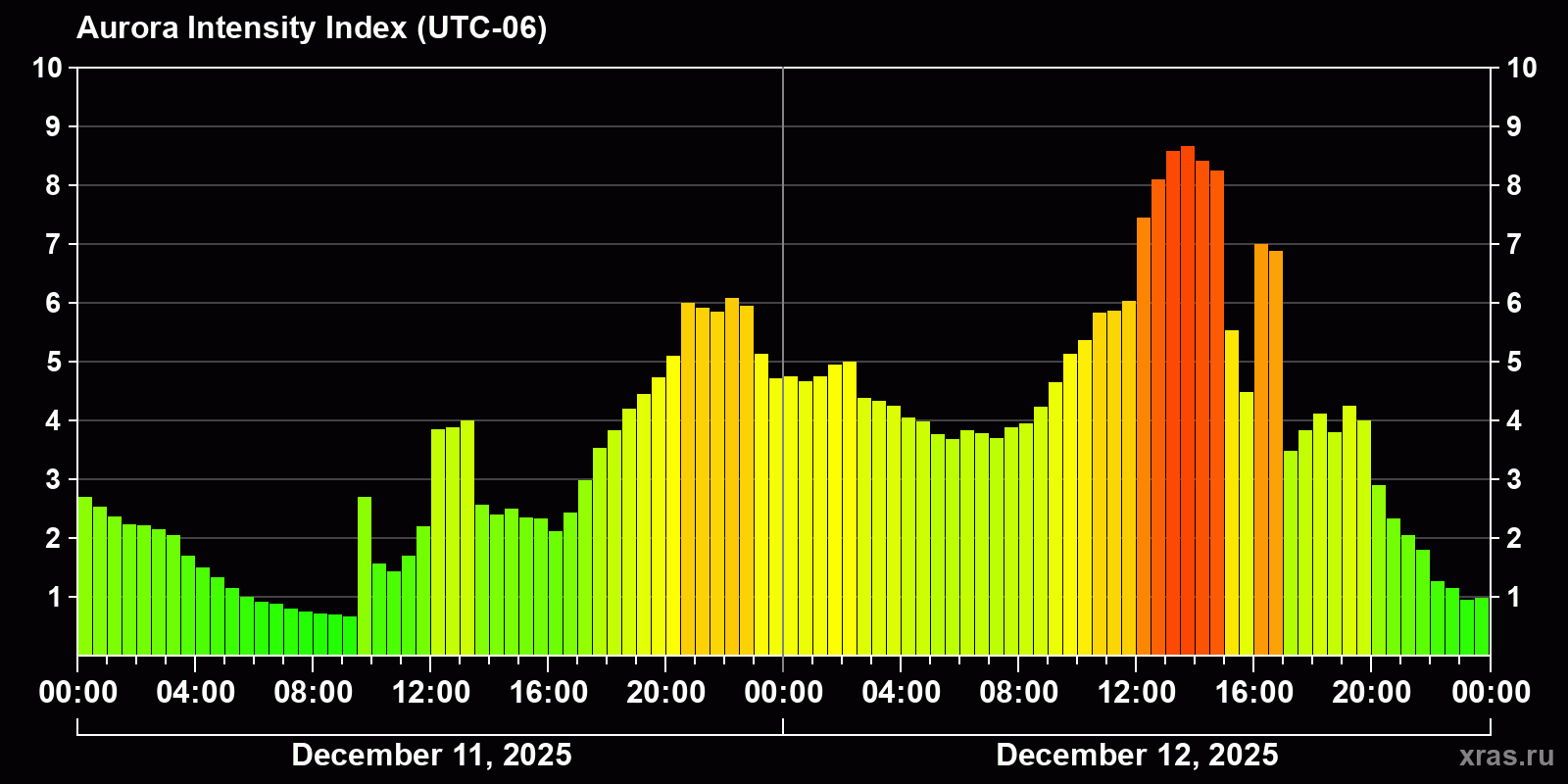 Polar auroras over the past 2 days