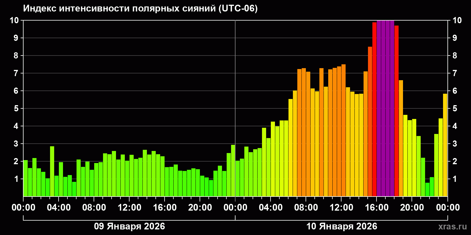 Полярные сияния за последние 2 суток