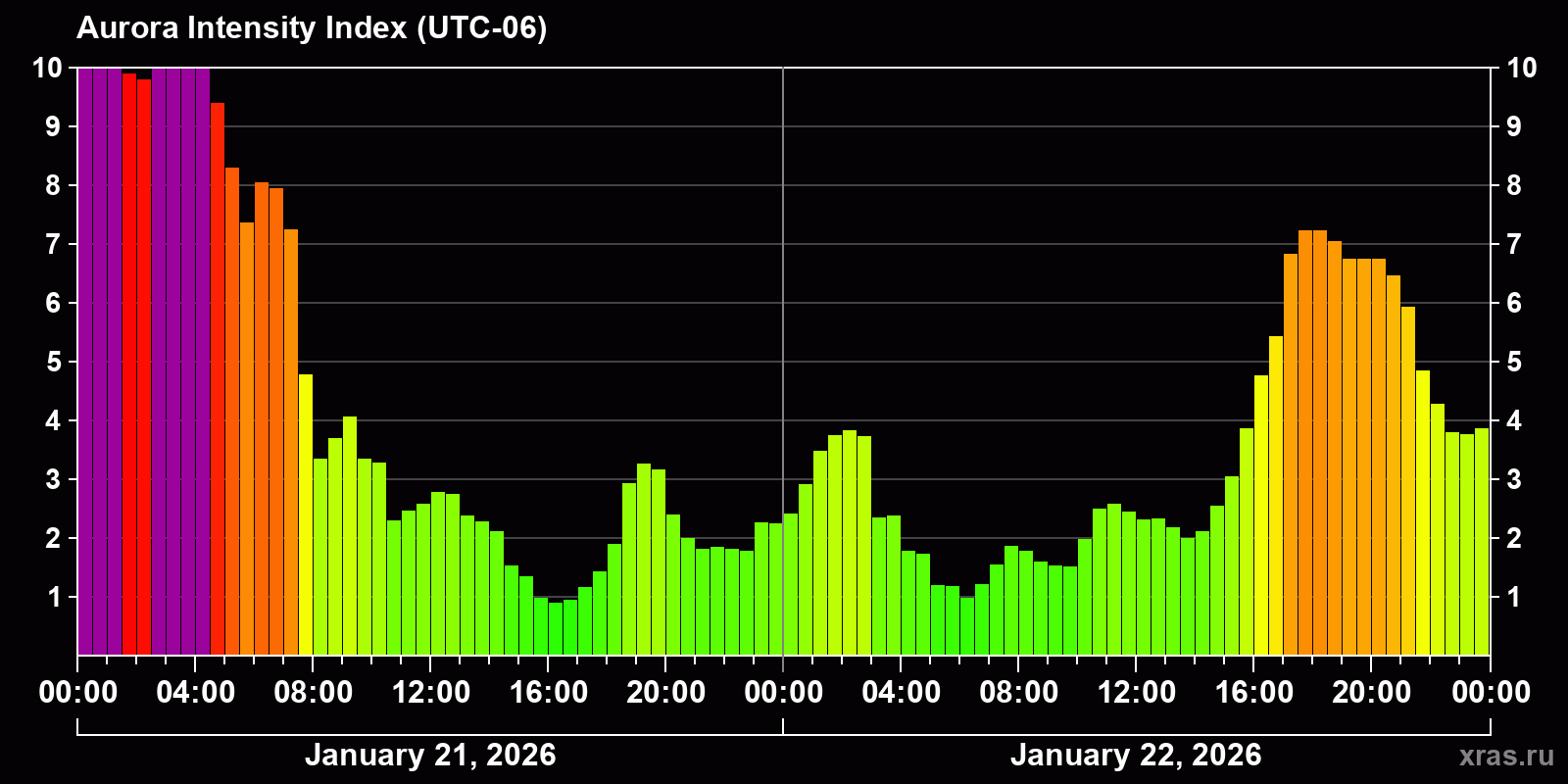 Polar auroras over the past 2 days