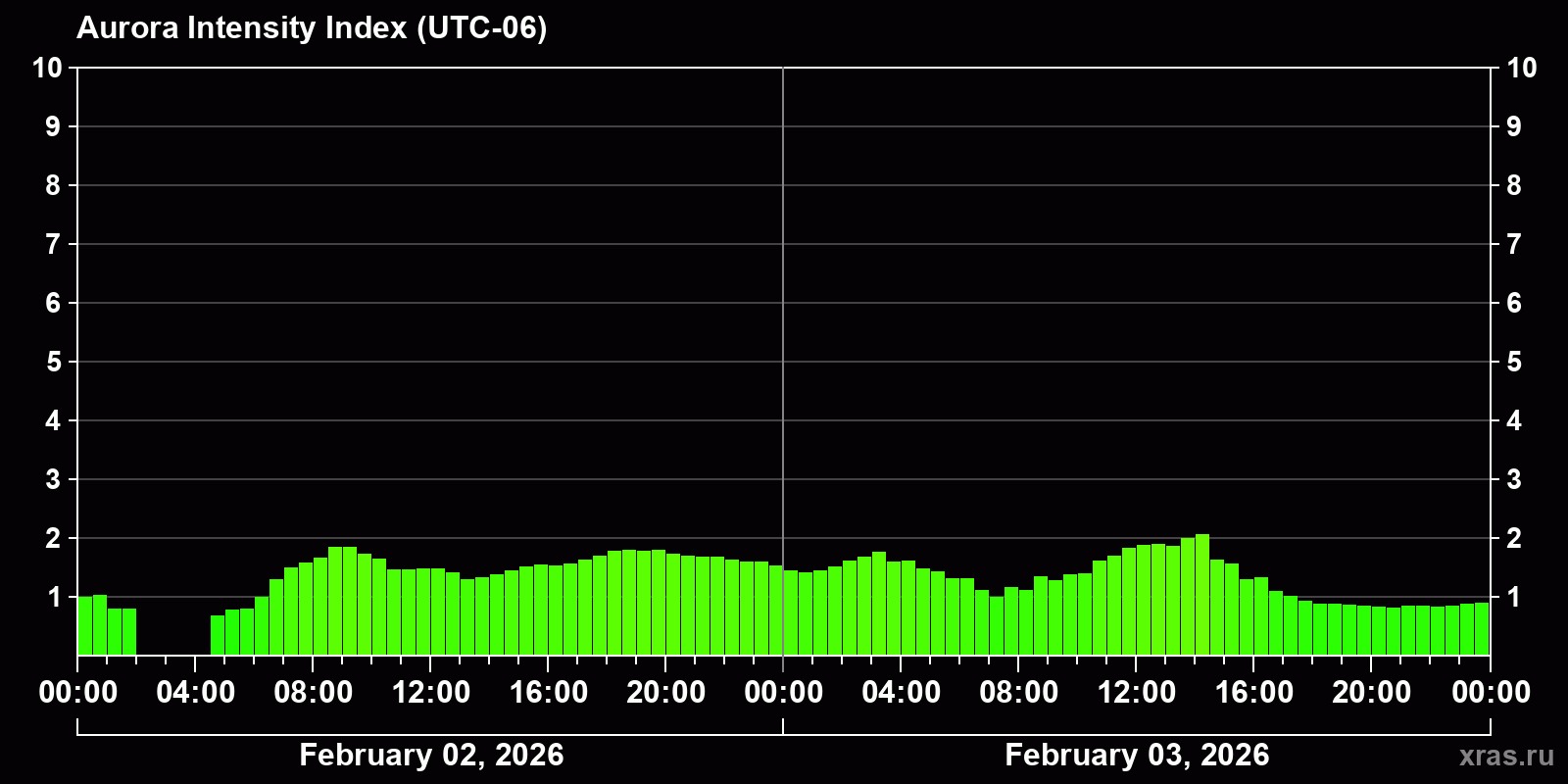 Polar auroras over the past 2 days