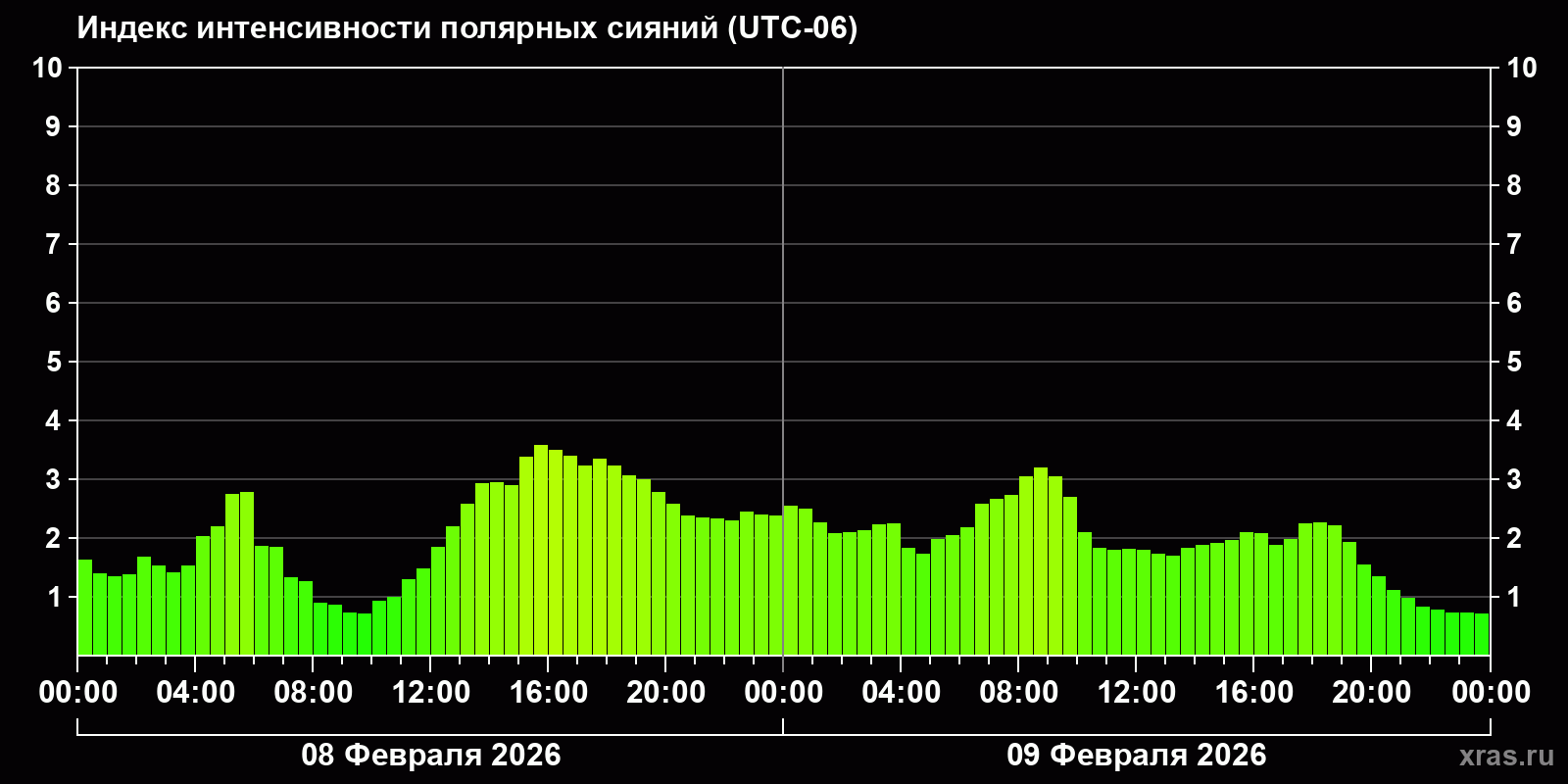 Полярные сияния за последние 2 суток