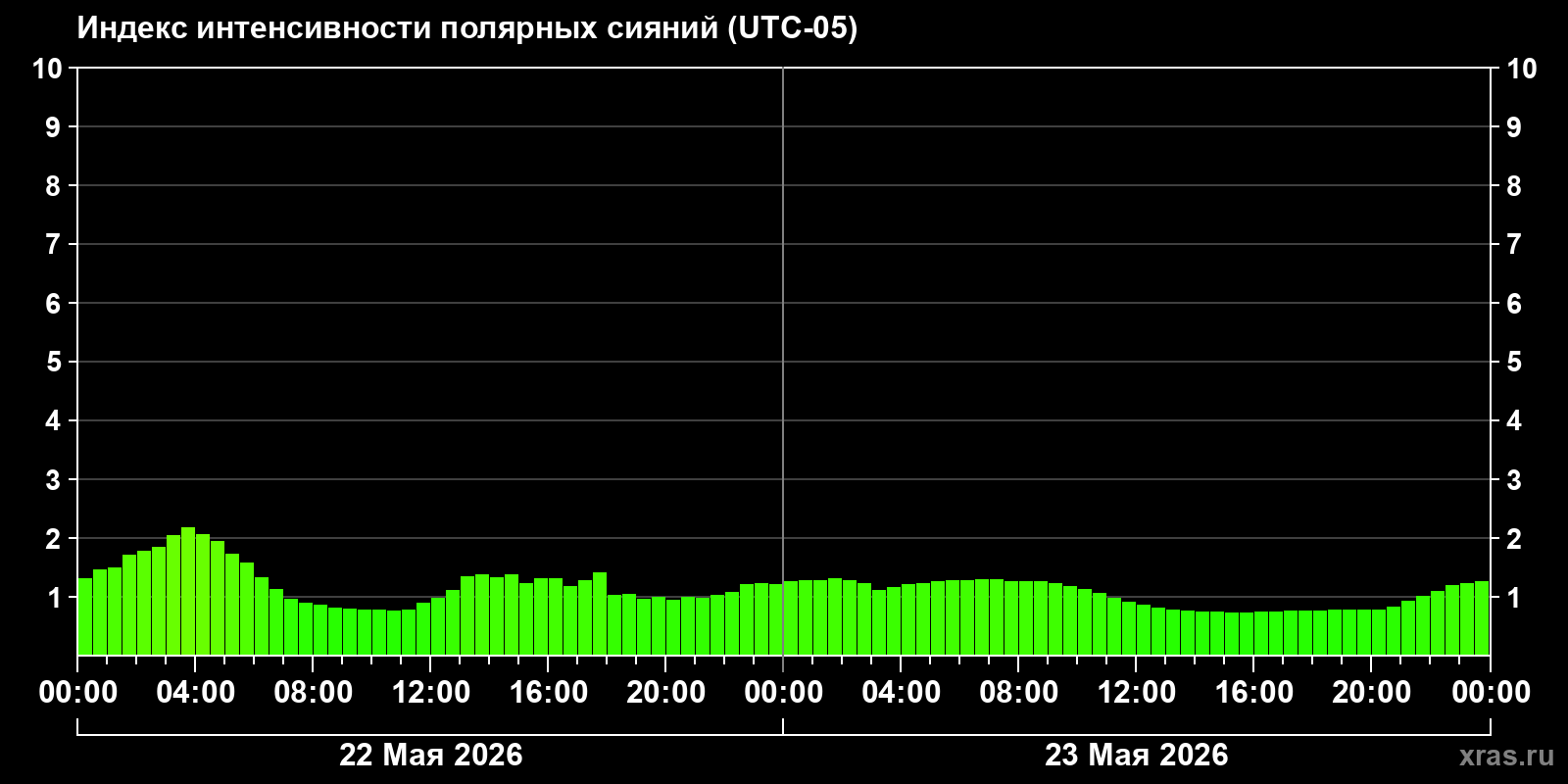 Полярные сияния за последние 2 суток