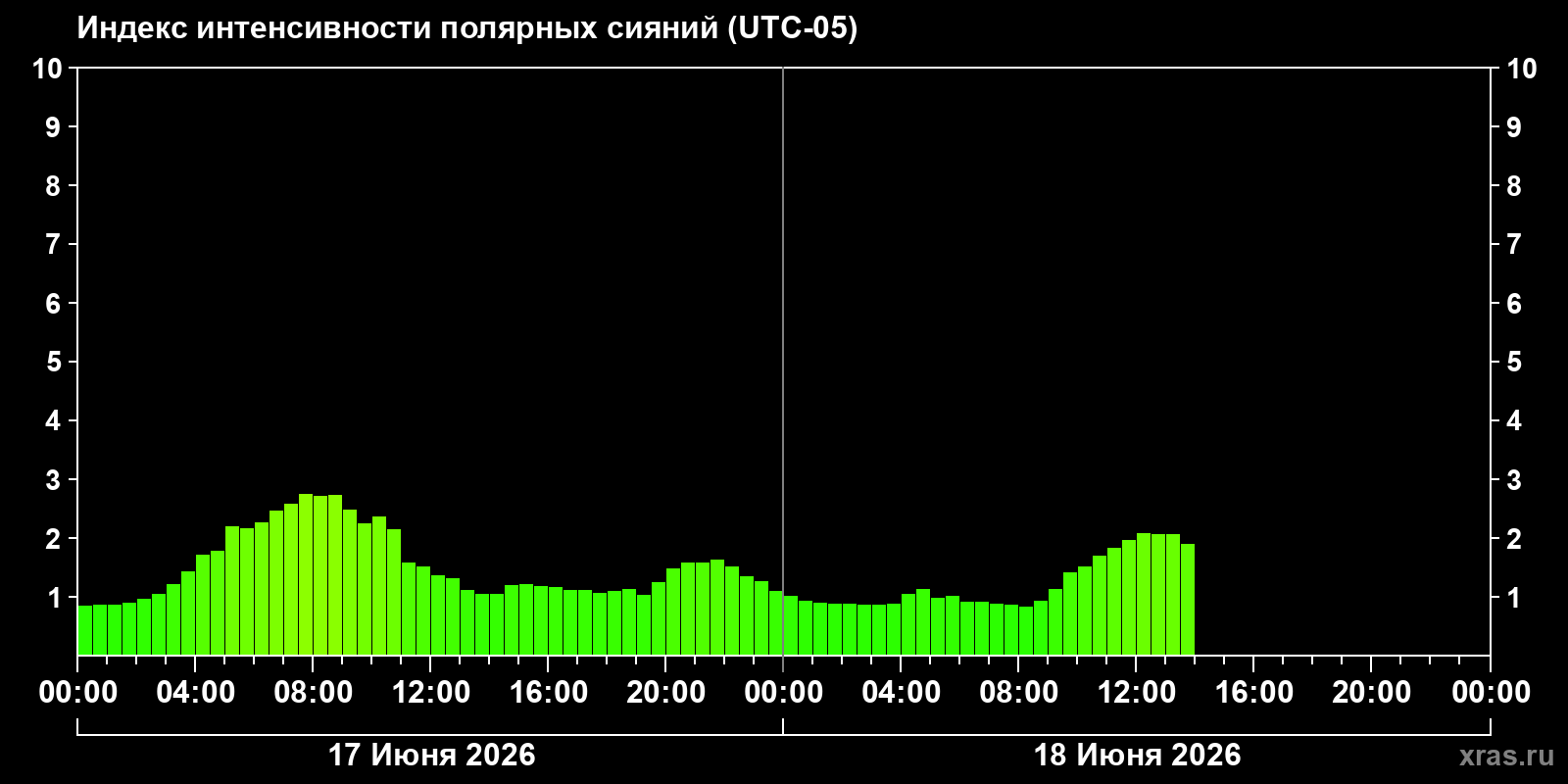 Полярные сияния за последние 2 суток