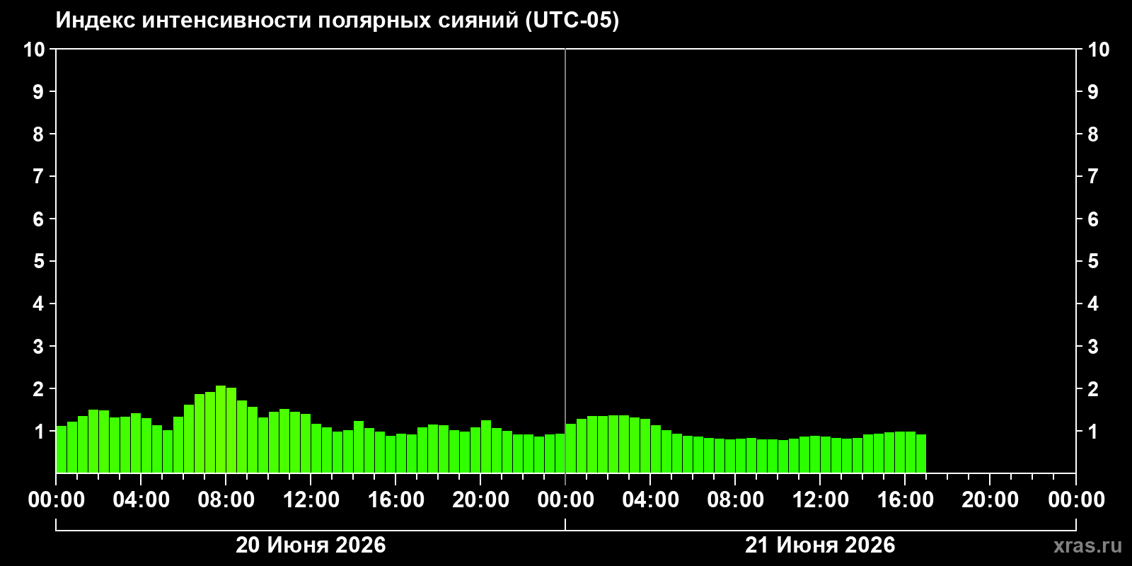 Полярные сияния за последние 2 суток