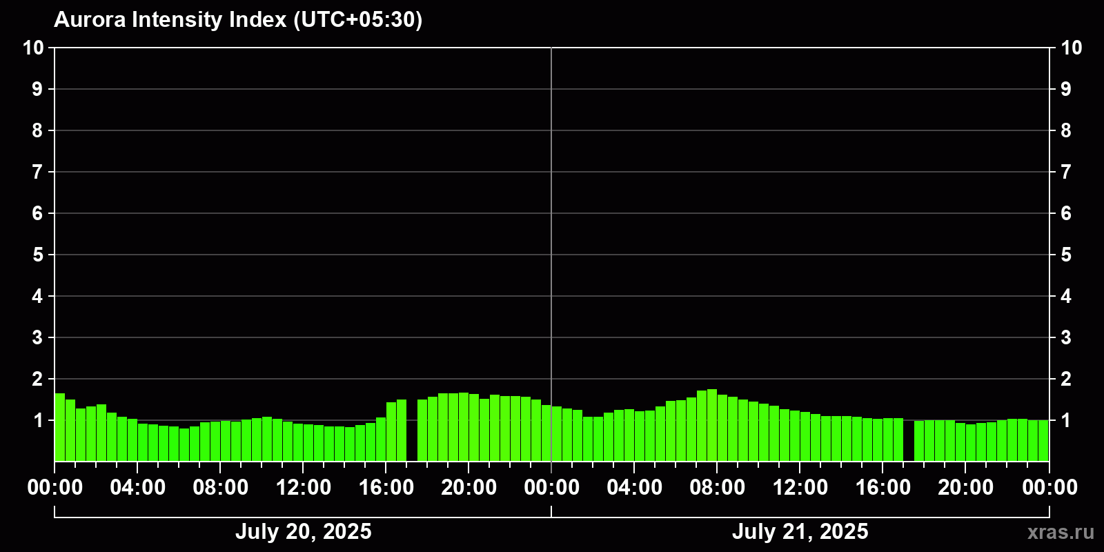 Polar auroras over the past 2 days
