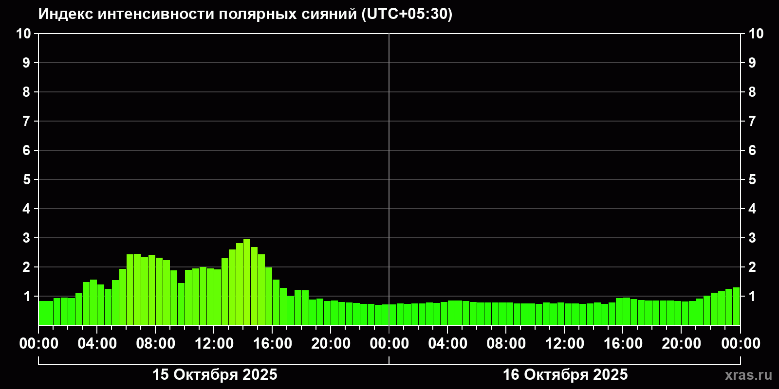 Полярные сияния за последние 2 суток