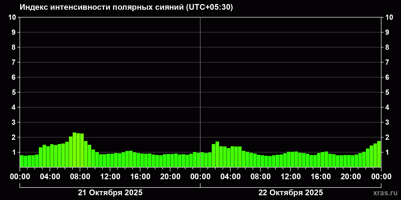 Полярные сияния за последние 2 суток