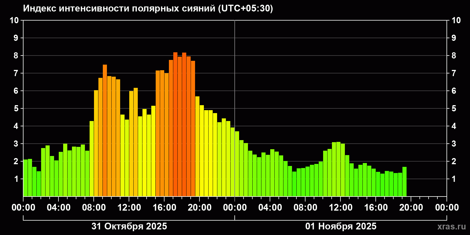 Полярные сияния за последние 2 суток