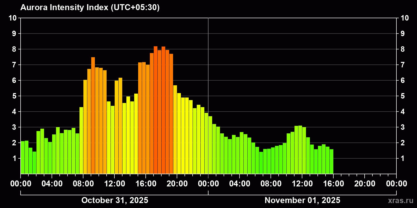 Polar auroras over the past 2 days