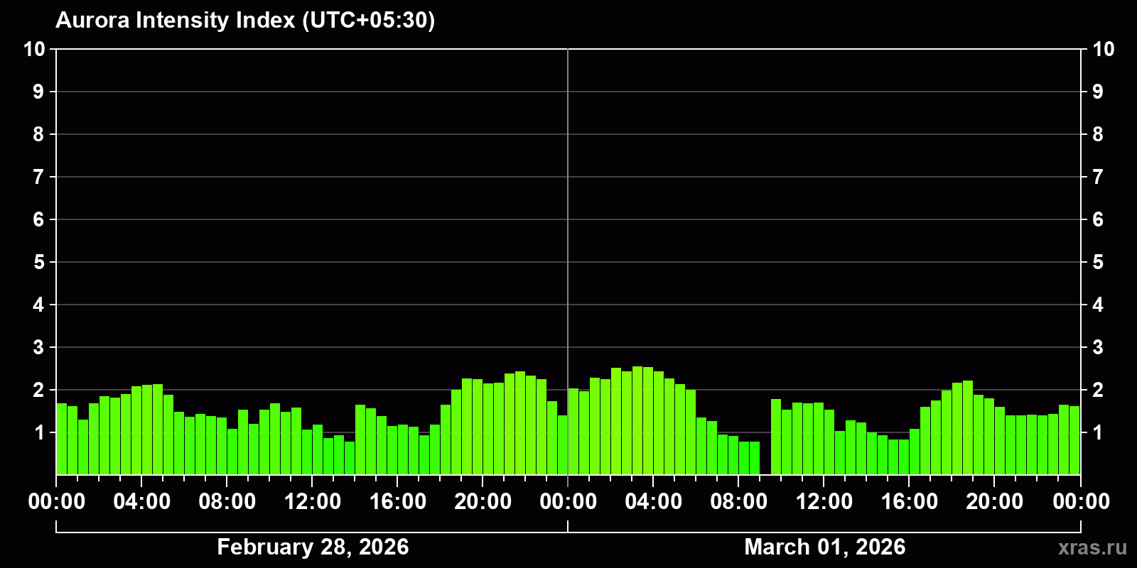 Polar auroras over the past 2 days