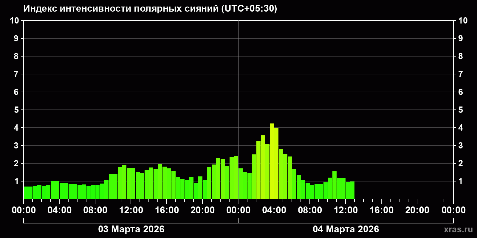 Полярные сияния за последние 2 суток