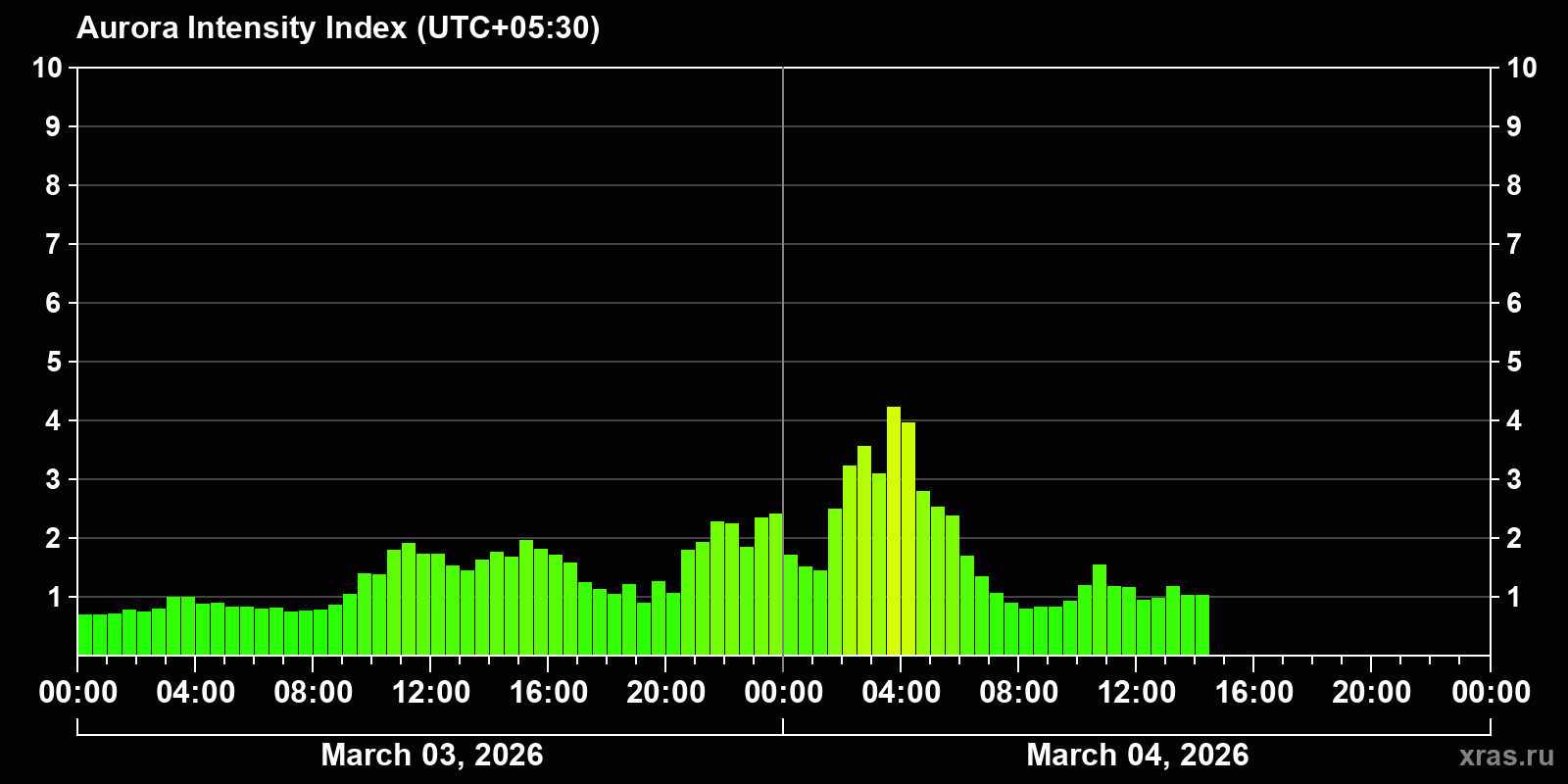 Polar auroras over the past 2 days