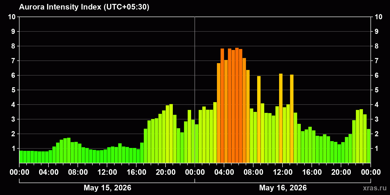 Polar auroras over the past 2 days