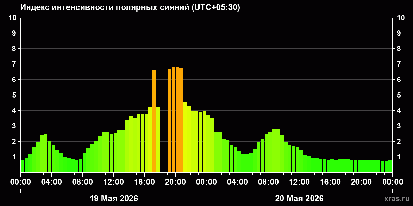 Полярные сияния за последние 2 суток