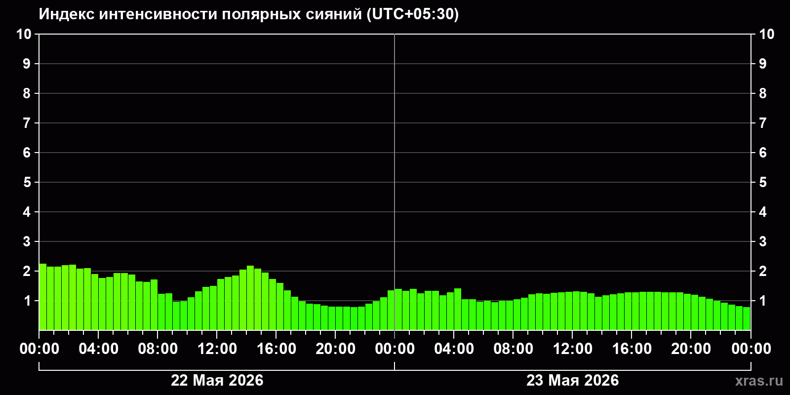 Полярные сияния за последние 2 суток