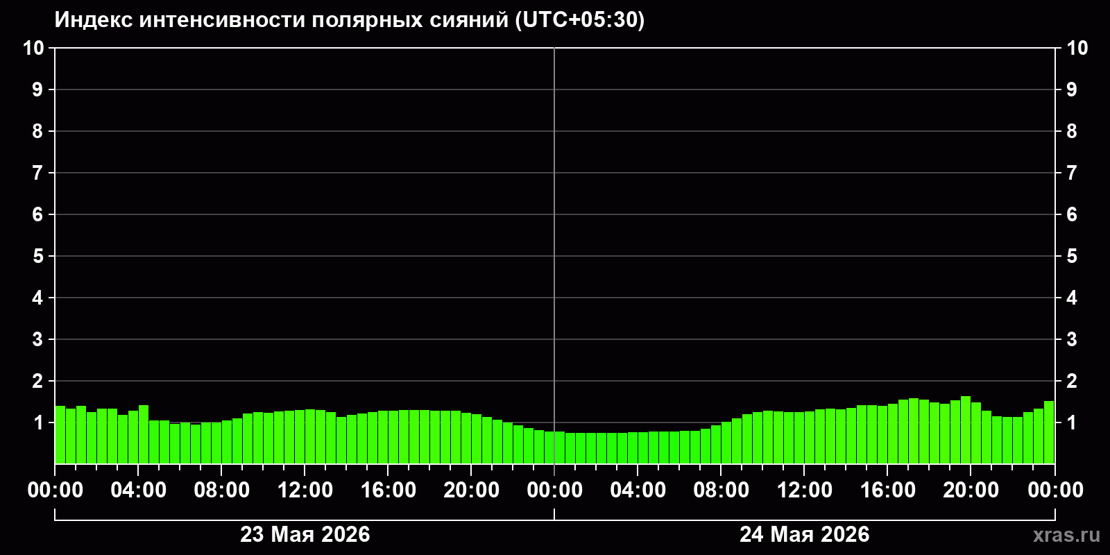 Полярные сияния за последние 2 суток