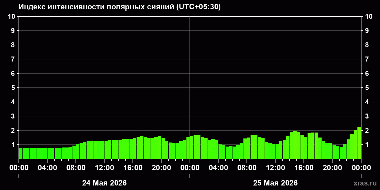 Полярные сияния за последние 2 суток